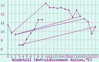 Courbe du refroidissement olien pour Neuchatel (Sw)