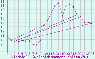 Courbe du refroidissement olien pour Pomrols (34)