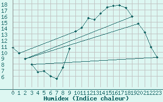 Courbe de l'humidex pour Gap-Sud (05)