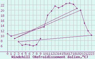 Courbe du refroidissement olien pour Guret Saint-Laurent (23)