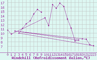 Courbe du refroidissement olien pour Wolfsegg