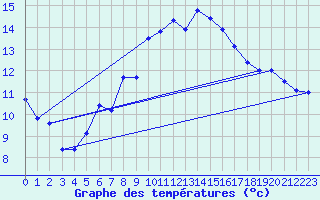 Courbe de tempratures pour Neuchatel (Sw)