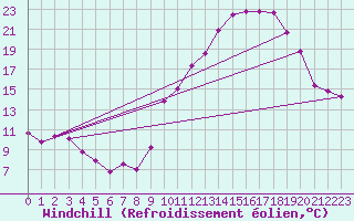 Courbe du refroidissement olien pour Saint-Quentin (02)