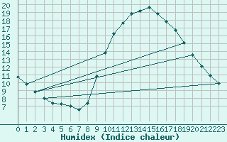 Courbe de l'humidex pour Agde (34)