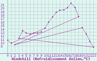 Courbe du refroidissement olien pour Lhospitalet (46)