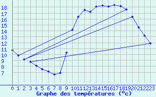 Courbe de tempratures pour Boulaide (Lux)