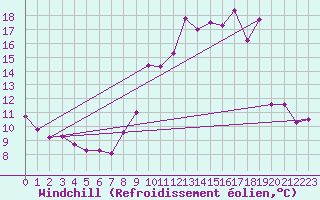 Courbe du refroidissement olien pour Saint-tienne-Valle-Franaise (48)