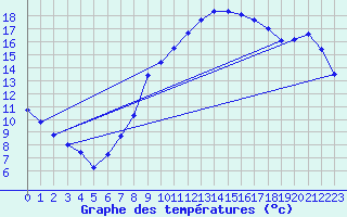 Courbe de tempratures pour Wolfsegg