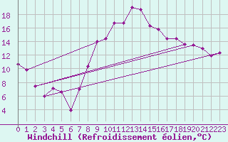 Courbe du refroidissement olien pour Robledo de Chavela