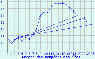 Courbe de tempratures pour Simplon-Dorf