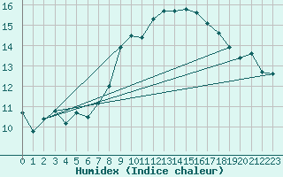 Courbe de l'humidex pour Simplon-Dorf