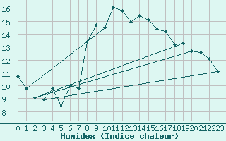Courbe de l'humidex pour Meiningen