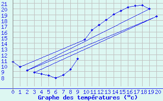 Courbe de tempratures pour Bozel (73)