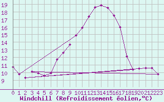 Courbe du refroidissement olien pour Leibstadt