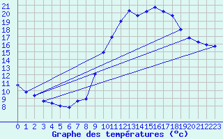 Courbe de tempratures pour Marquise (62)