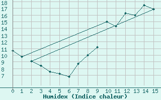 Courbe de l'humidex pour Montalbn