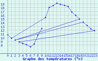 Courbe de tempratures pour Stuttgart / Schnarrenberg