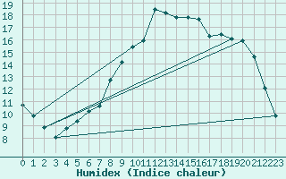 Courbe de l'humidex pour Altdorf
