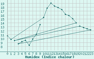 Courbe de l'humidex pour Hoogeveen Aws