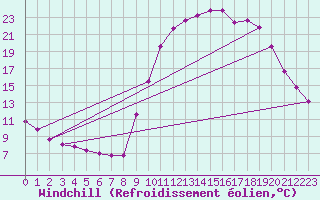 Courbe du refroidissement olien pour Aniane (34)