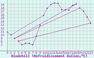 Courbe du refroidissement olien pour Pont-l