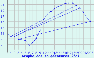 Courbe de tempratures pour Sgur-le-Chteau (19)