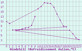 Courbe du refroidissement olien pour Sjenica