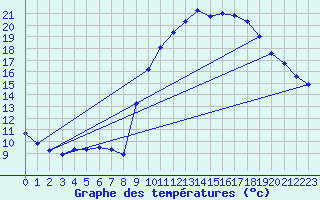 Courbe de tempratures pour Valognes (50)