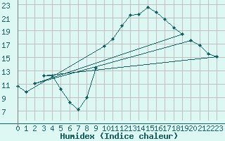 Courbe de l'humidex pour Xert / Chert (Esp)