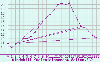 Courbe du refroidissement olien pour Kyritz