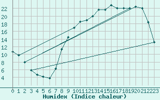 Courbe de l'humidex pour Jussy (02)