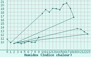 Courbe de l'humidex pour Chteau-Chinon (58)