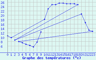 Courbe de tempratures pour Lans-en-Vercors (38)