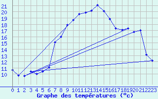 Courbe de tempratures pour Grau Roig (And)