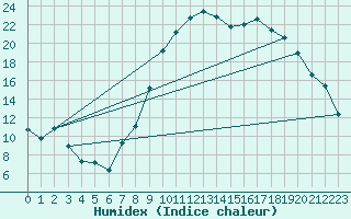 Courbe de l'humidex pour Pertuis - Grand Cros (84)