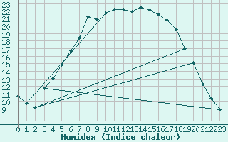 Courbe de l'humidex pour Kokemaki Tulkkila