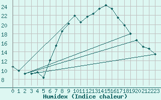 Courbe de l'humidex pour Cressier