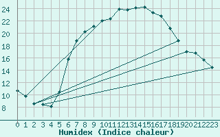 Courbe de l'humidex pour Soltau