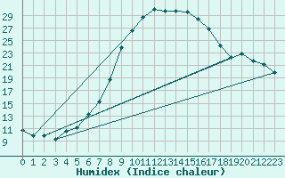 Courbe de l'humidex pour Puchberg