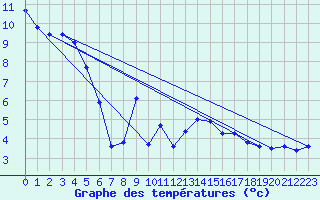 Courbe de tempratures pour Neuchatel (Sw)