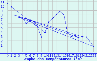 Courbe de tempratures pour Aouste sur Sye (26)