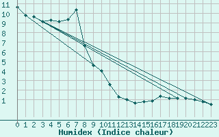 Courbe de l'humidex pour Villach