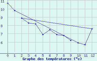 Courbe de tempratures pour Planalto