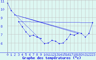 Courbe de tempratures pour P. Meadows Coastal Station
