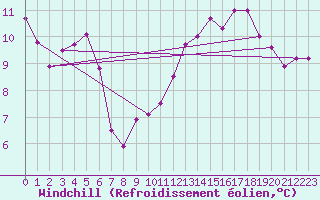 Courbe du refroidissement olien pour Villacoublay (78)