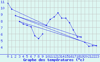 Courbe de tempratures pour Sausseuzemare-en-Caux (76)