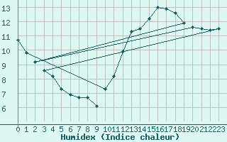 Courbe de l'humidex pour Gurande (44)