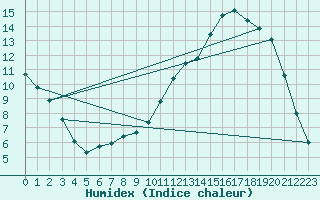 Courbe de l'humidex pour Bourg-en-Bresse (01)