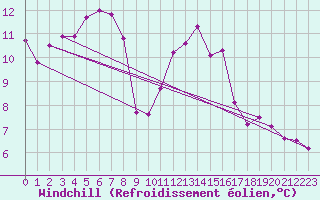 Courbe du refroidissement olien pour Gurteen