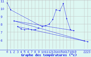 Courbe de tempratures pour Bellefontaine (88)